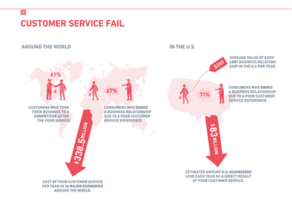 Is your Call Center Growing Brand Loyalty? - Featured Image