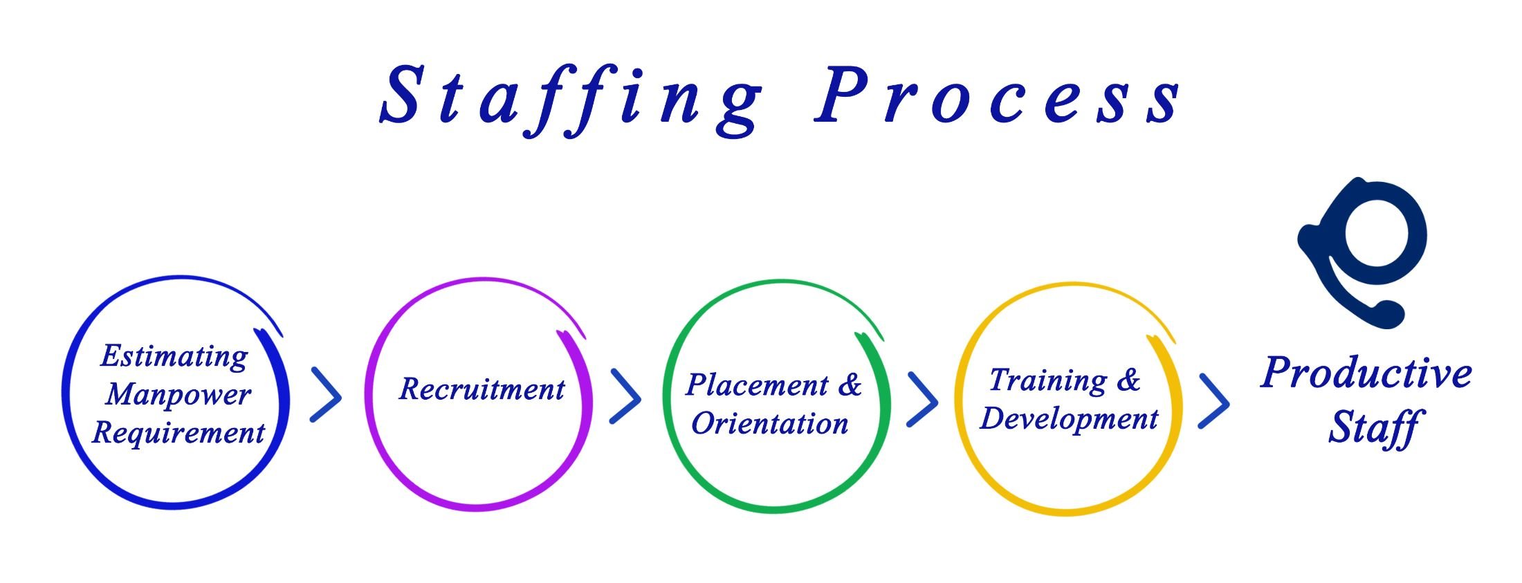 Staffing Process