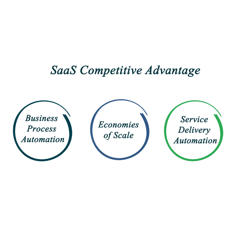 Technology & SaaS Support